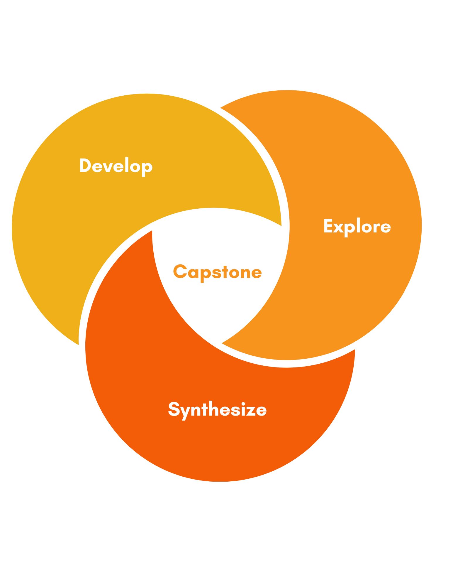 swirl graphic of explore-develop-synthesize credit areas with capstone in the center